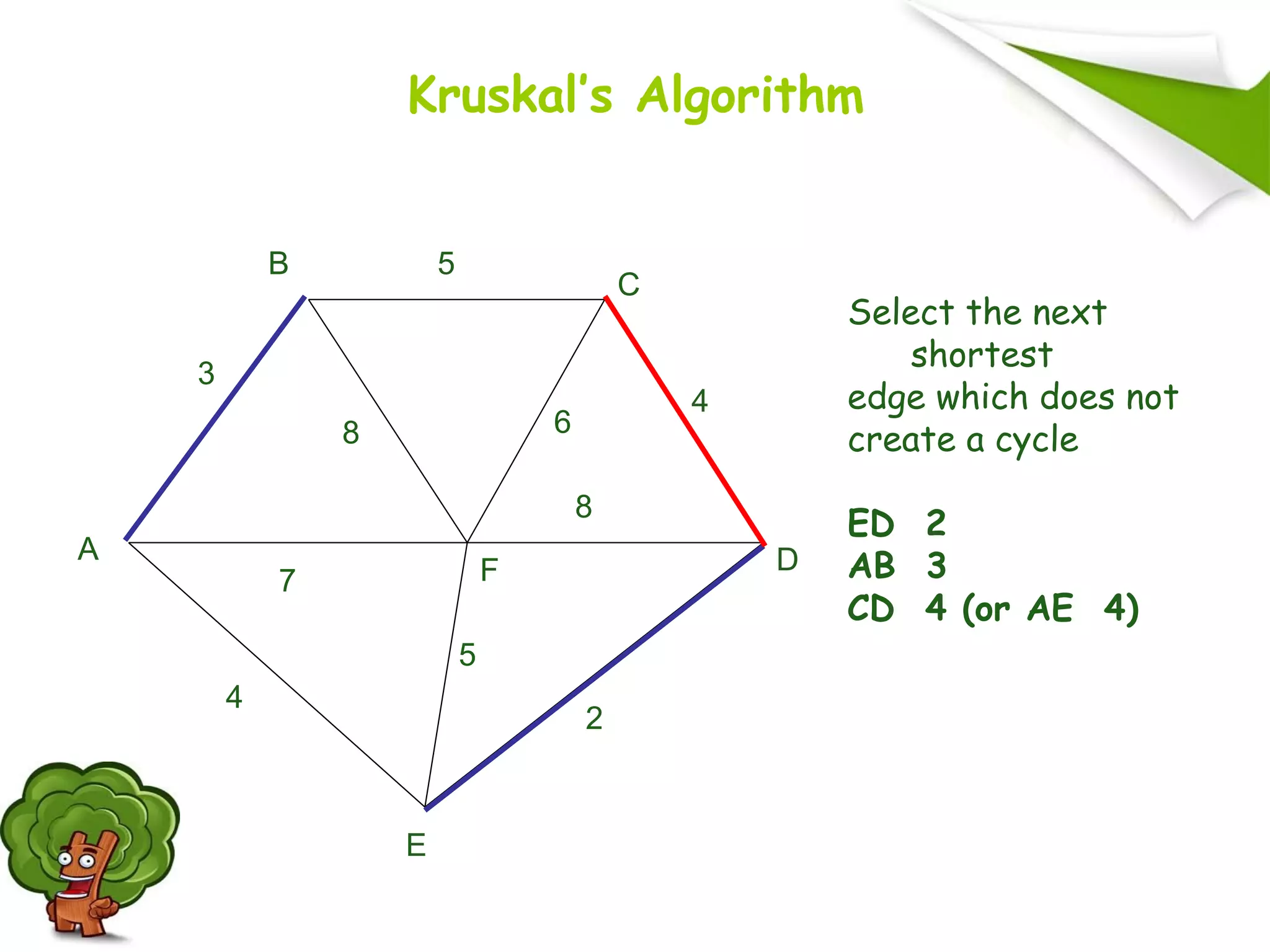 Select the next
shortest
edge which does not
create a cycle
ED 2
AB 3
CD 4 (or AE 4)
A
F
B
C
D
E
2
7
4
5
8 6
4
5
3
8
Kruskal’s Algorithm
 