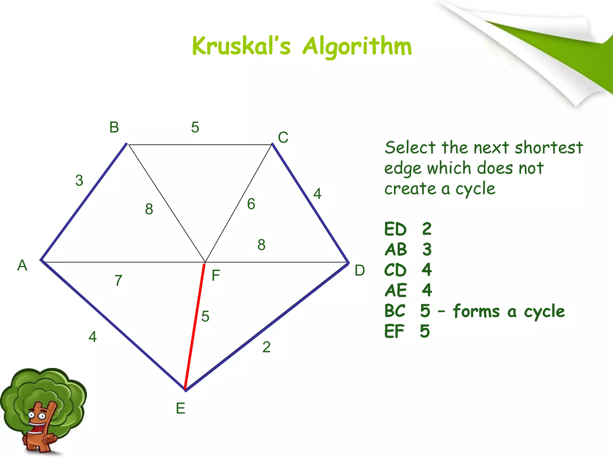 Select the next shortest
edge which does not
create a cycle
ED 2
AB 3
CD 4
AE 4
BC 5 – forms a cycle
EF 5
A
F
B
C
D
E
2
7
4
5
8 6
4
5
3
8
Kruskal’s Algorithm
 
