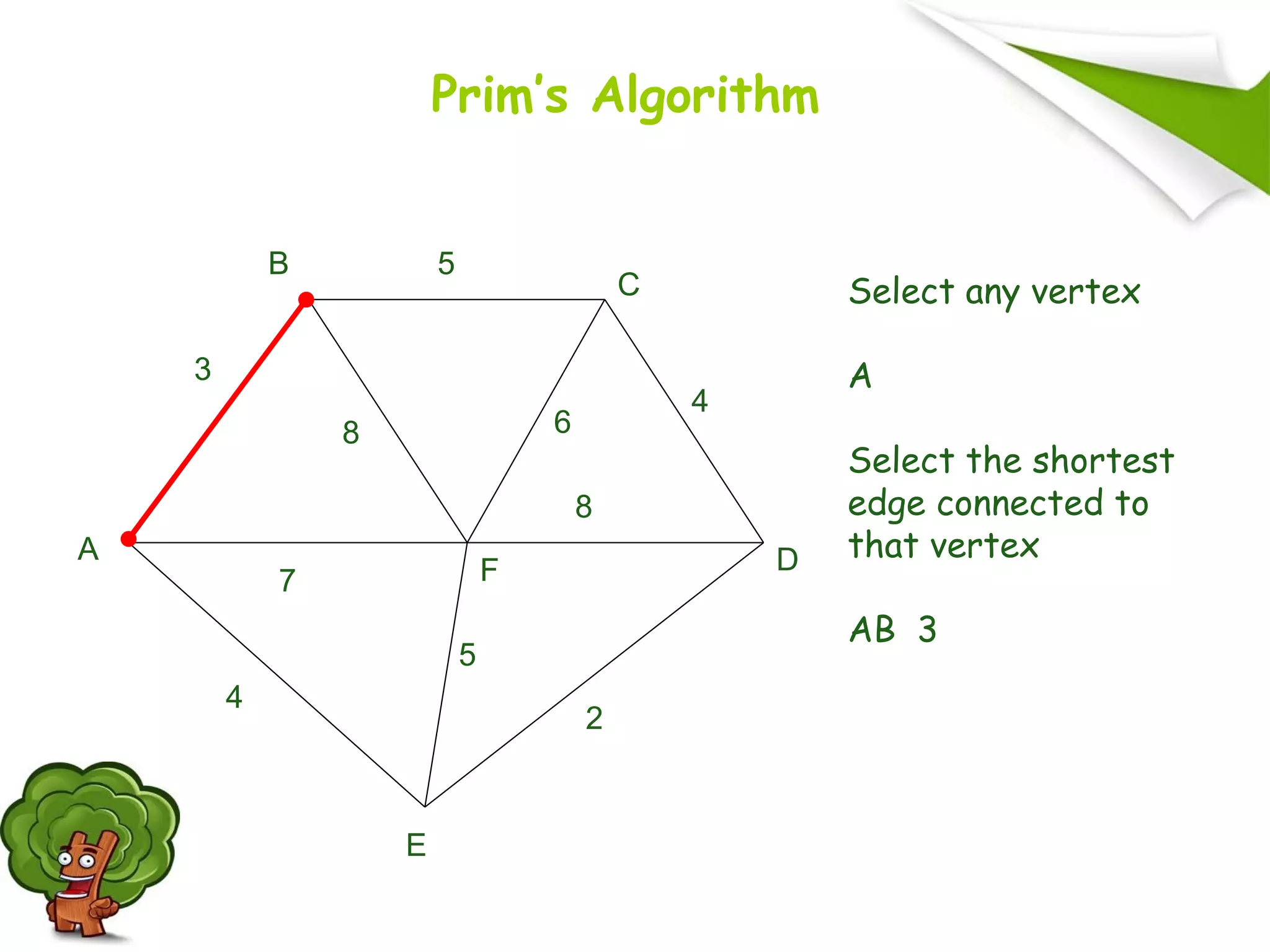 A
F
B
C
D
E
2
7
4
5
8 6
4
5
3
8
Select any vertex
A
Select the shortest
edge connected to
that vertex
AB 3
Prim’s Algorithm
 