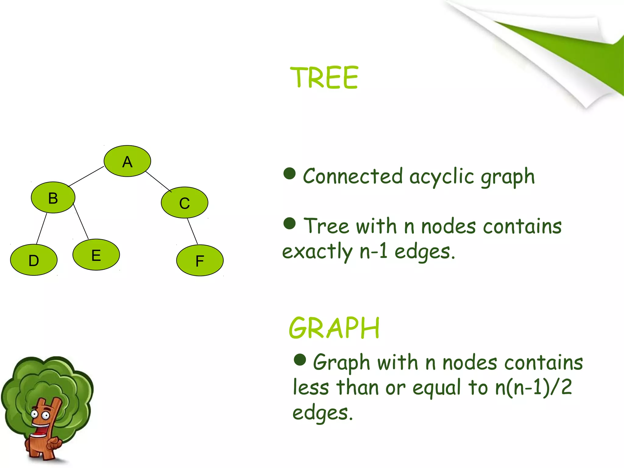 TREE
B
A
FE
C
D
Connected acyclic graph
Tree with n nodes contains
exactly n-1 edges.
GRAPH
Graph with n nodes contains
less than or equal to n(n-1)/2
edges.
 