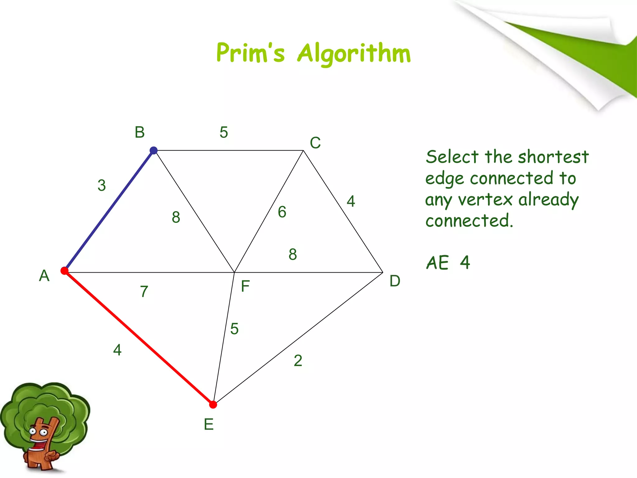 A
F
B
C
D
E
2
7
4
5
8 6
4
5
3
8
Select the shortest
edge connected to
any vertex already
connected.
AE 4
Prim’s Algorithm
 