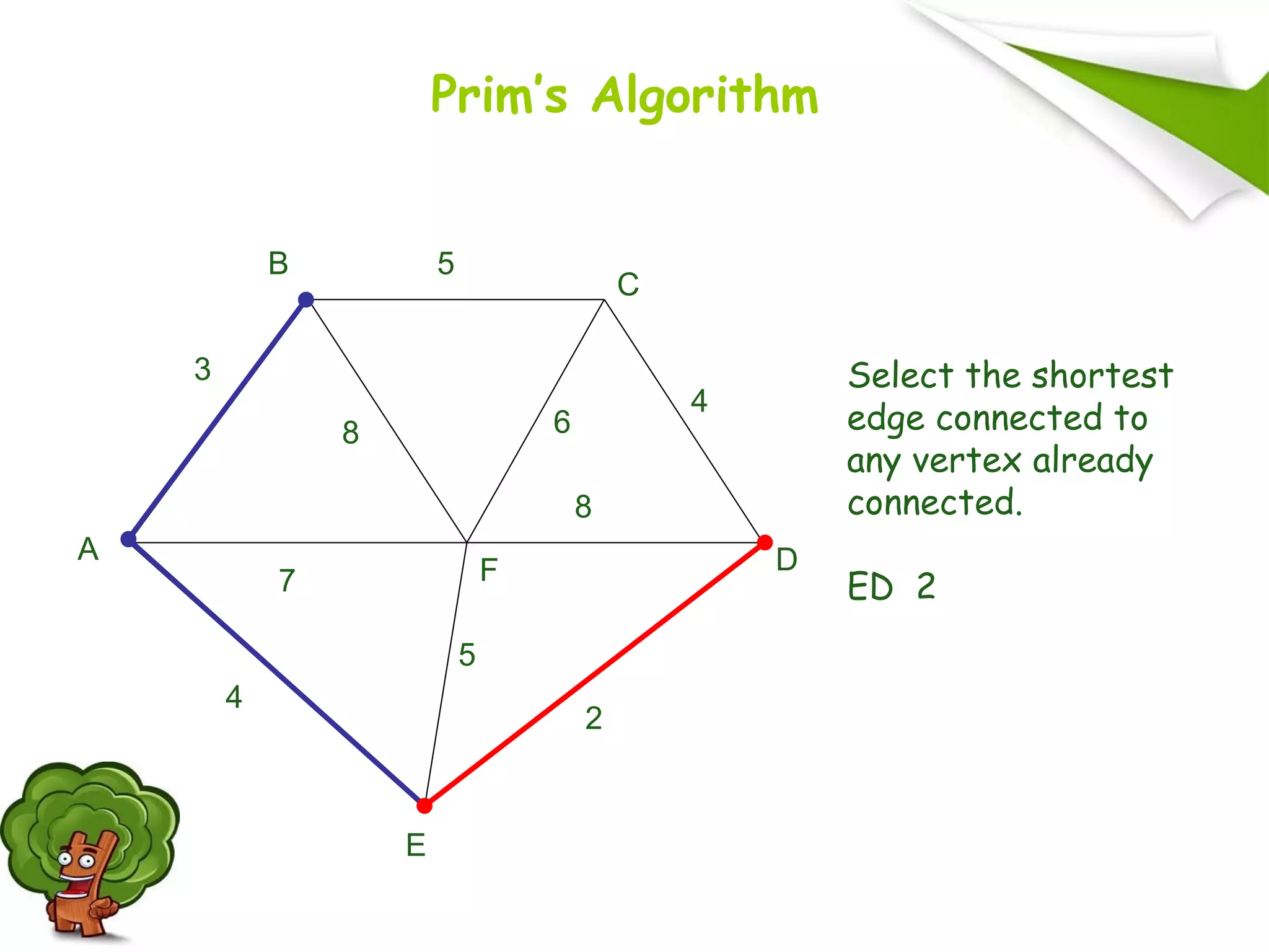 Select the shortest
edge connected to
any vertex already
connected.
ED 2
A
F
B
C
D
E
2
7
4
5
8 6
4
5
3
8
Prim’s Algorithm
 