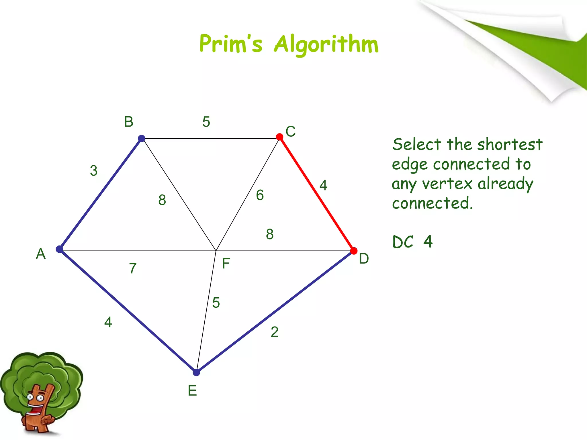 Select the shortest
edge connected to
any vertex already
connected.
DC 4
A
F
B
C
D
E
2
7
4
5
8 6
4
5
3
8
Prim’s Algorithm
 