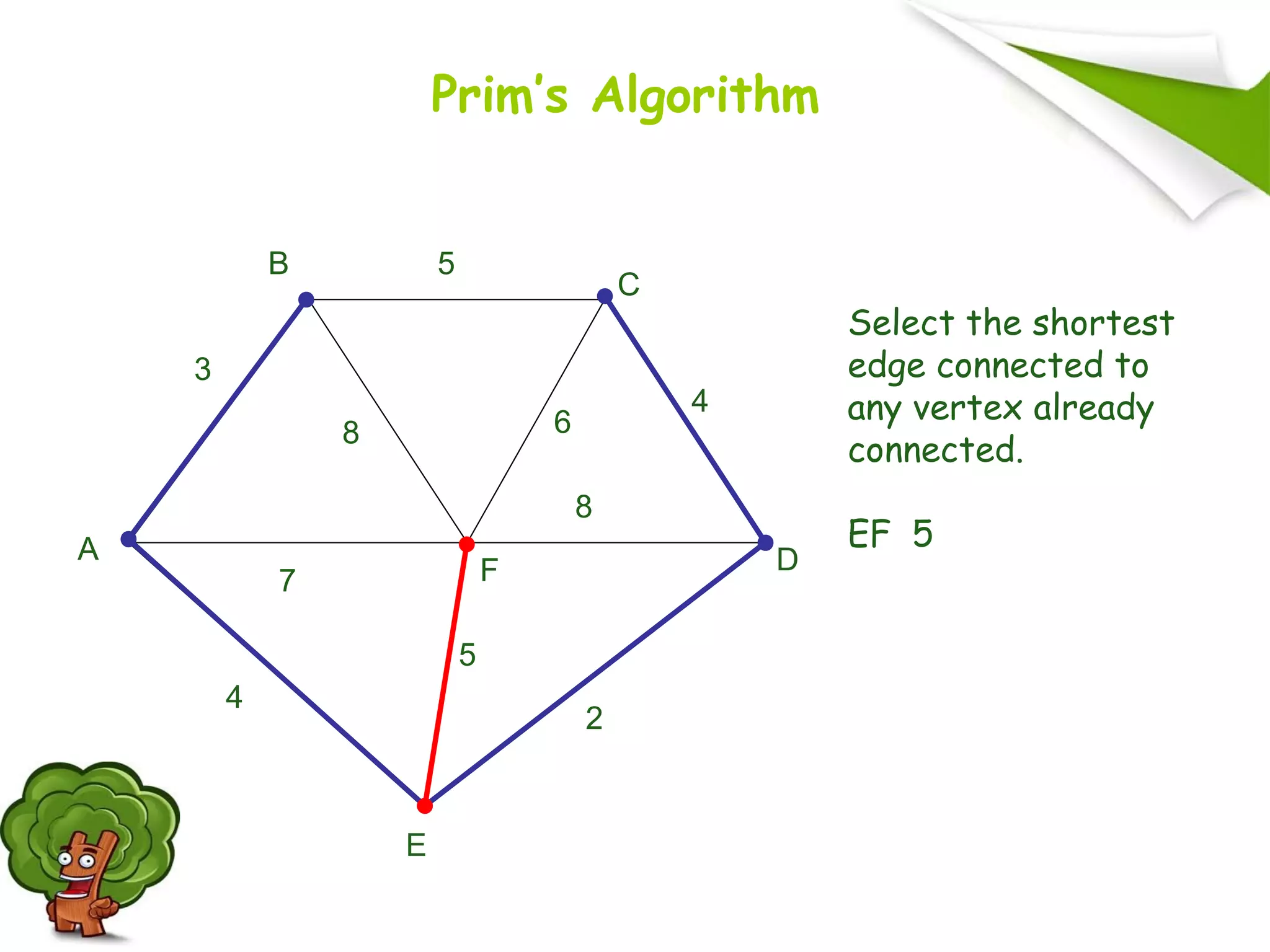 Select the shortest
edge connected to
any vertex already
connected.
EF 5A
F
B
C
D
E
2
7
4
5
8 6
4
5
3
8
Prim’s Algorithm
 