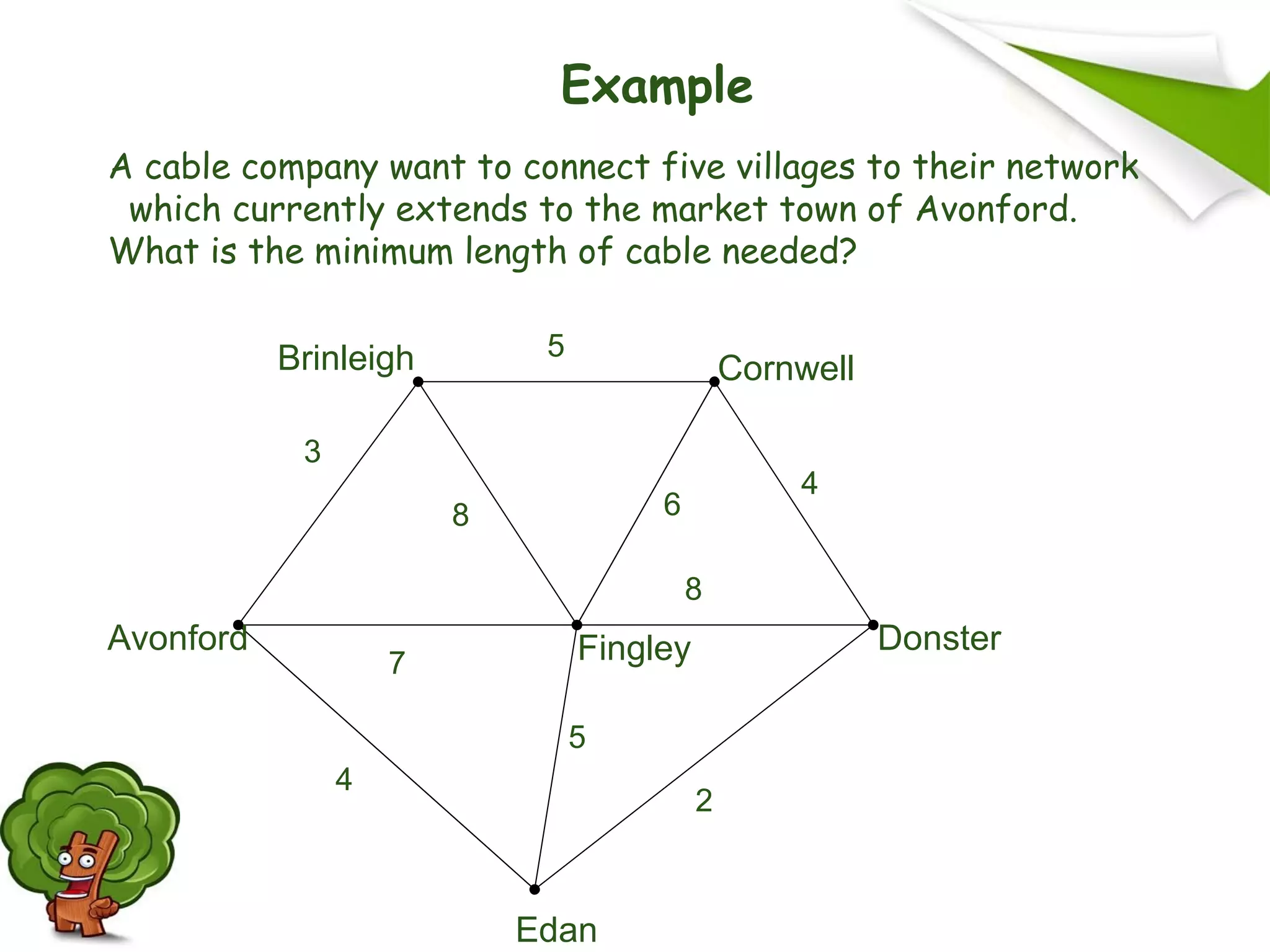 A cable company want to connect five villages to their network
which currently extends to the market town of Avonford.
What is the minimum length of cable needed?
Avonford Fingley
Brinleigh Cornwell
Donster
Edan
2
7
4
5
8 6
4
5
3
8
Example
 