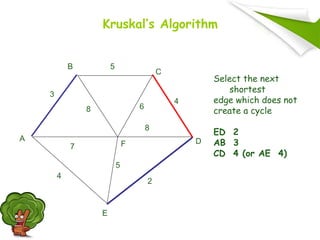 Select the next
shortest
edge which does not
create a cycle
ED 2
AB 3
CD 4 (or AE 4)
A
F
B
C
D
E
2
7
4
5
8 6
4
5
3
8
Kruskal’s Algorithm
 