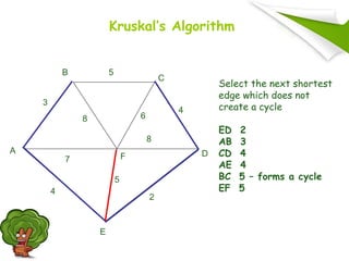 Select the next shortest
edge which does not
create a cycle
ED 2
AB 3
CD 4
AE 4
BC 5 – forms a cycle
EF 5
A
F
B
C
D
E
2
7
4
5
8 6
4
5
3
8
Kruskal’s Algorithm
 