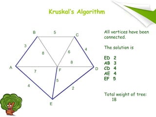 All vertices have been
connected.
The solution is
ED 2
AB 3
CD 4
AE 4
EF 5
Total weight of tree:
18
A
F
B
C
D
E
2
7
4
5
8 6
4
5
3
8
Kruskal’s Algorithm
 