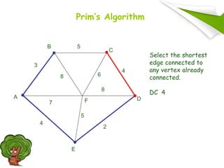 Select the shortest
edge connected to
any vertex already
connected.
DC 4
A
F
B
C
D
E
2
7
4
5
8 6
4
5
3
8
Prim’s Algorithm
 