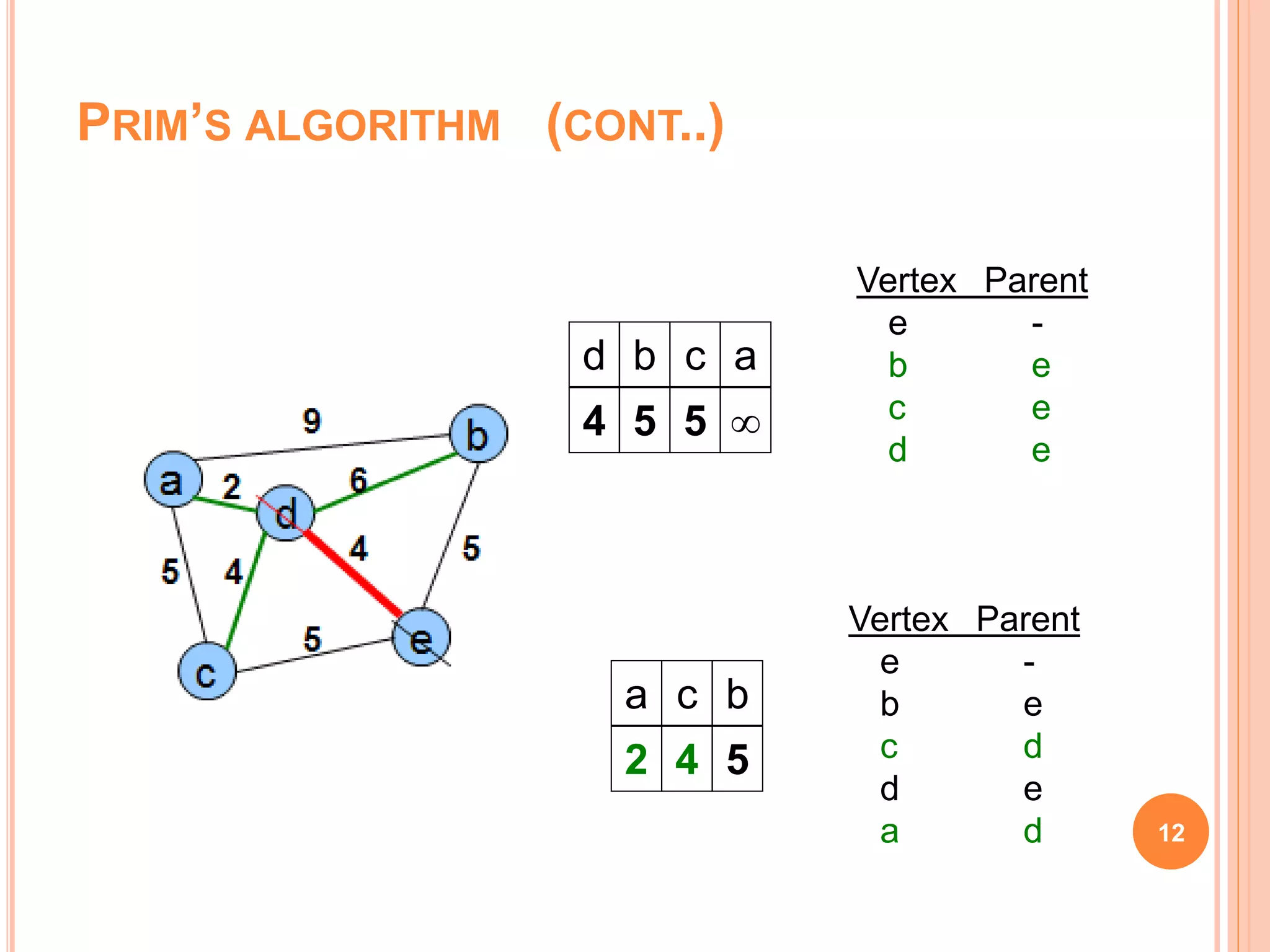 PRIM’S ALGORITHM (CONT..)
12
a c b
2 4 5
Vertex Parent
e -
b e
c d
d e
a d
d b c a
4 5 5 
Vertex Parent
e -
b e
c e
d e
 