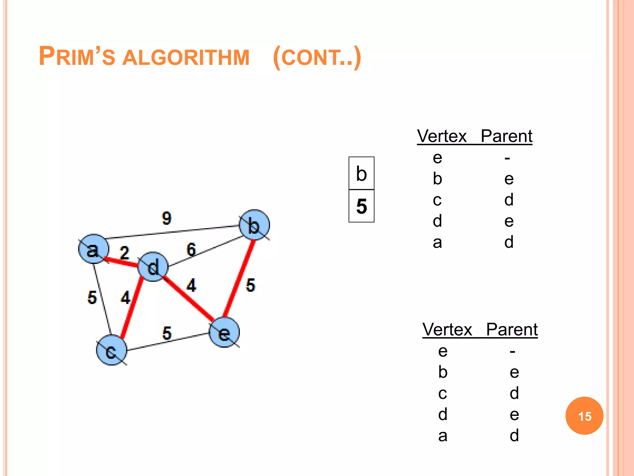 PRIM’S ALGORITHM (CONT..)
15
Vertex Parent
e -
b e
c d
d e
a d
b
5
Vertex Parent
e -
b e
c d
d e
a d
 