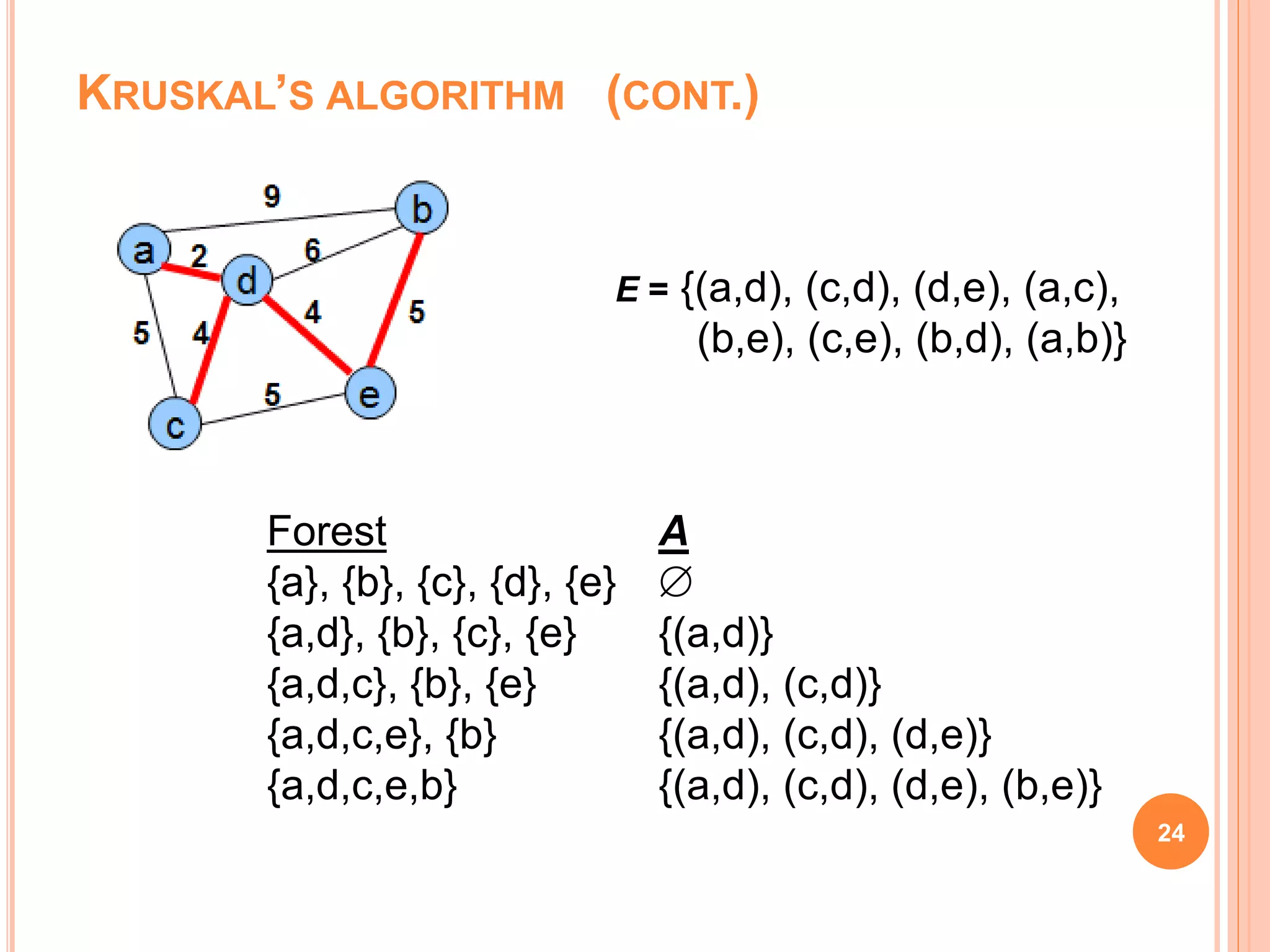 24
E = {(a,d), (c,d), (d,e), (a,c),
(b,e), (c,e), (b,d), (a,b)}
Forest
{a}, {b}, {c}, {d}, {e}
{a,d}, {b}, {c}, {e}
{a,d,c}, {b}, {e}
{a,d,c,e}, {b}
{a,d,c,e,b}
A

{(a,d)}
{(a,d), (c,d)}
{(a,d), (c,d), (d,e)}
{(a,d), (c,d), (d,e), (b,e)}
KRUSKAL’S ALGORITHM (CONT.)
 