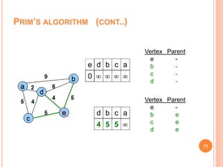 PRIM’S ALGORITHM (CONT..)
11
d b c a
4 5 5 
Vertex Parent
e -
b e
c e
d e
Vertex Parent
e -
b -
c -
d -
d b c a
   
e
0
 