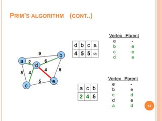 PRIM’S ALGORITHM (CONT..)
12
a c b
2 4 5
Vertex Parent
e -
b e
c d
d e
a d
d b c a
4 5 5 
Vertex Parent
e -
b e
c e
d e
 