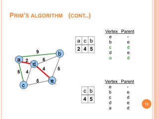 PRIM’S ALGORITHM (CONT..)
13
c b
4 5
Vertex Parent
e -
b e
c d
d e
a d
a c b
2 4 5
Vertex Parent
e -
b e
c d
d e
a d
 