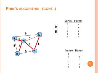 PRIM’S ALGORITHM (CONT..)
15
Vertex Parent
e -
b e
c d
d e
a d
b
5
Vertex Parent
e -
b e
c d
d e
a d
 