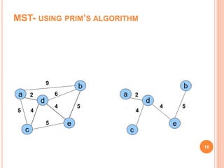 MST- USING PRIM’S ALGORITHM
16
a
c
e
d
b
2
45
9
6
4
5
5
 