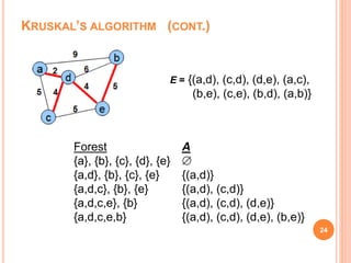 24
E = {(a,d), (c,d), (d,e), (a,c),
(b,e), (c,e), (b,d), (a,b)}
Forest
{a}, {b}, {c}, {d}, {e}
{a,d}, {b}, {c}, {e}
{a,d,c}, {b}, {e}
{a,d,c,e}, {b}
{a,d,c,e,b}
A

{(a,d)}
{(a,d), (c,d)}
{(a,d), (c,d), (d,e)}
{(a,d), (c,d), (d,e), (b,e)}
KRUSKAL’S ALGORITHM (CONT.)
 