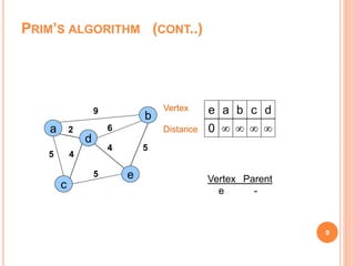PRIM’S ALGORITHM (CONT..)
9
a
c
e
d
b
2
45
9
6
4
5
5
e a b c d
0    
Vertex Parent
e -
Vertex
Distance
 