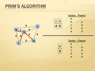 Minimum spanning tree | PPT