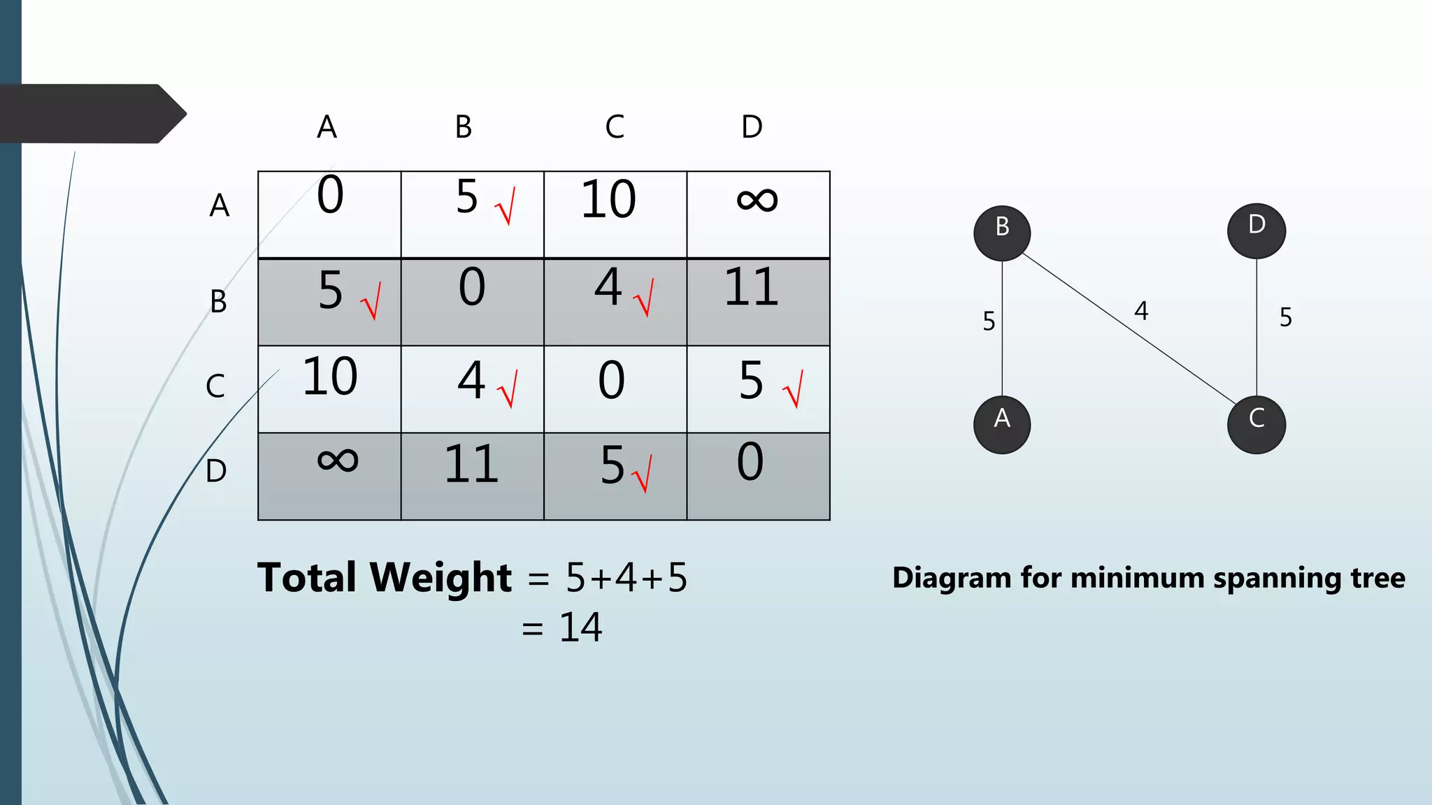 Minimum Spanning Tree | PPT