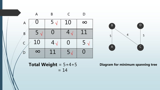 Minimum Spanning Tree | PPT