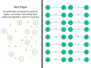 2
5
2
5
4
3
4
4
10
1
6
3
3
2
1
2 3
2 1
3
5
3
4
2
5 6
4
4
10
A
B C
D
E F
G
H
I
J
B
B
D
J
C
C
E
F
D
D H
J
E G
F
F
G
I
G
G
I
J
H J
JI
1A D
4B C
4A B
Sort Edges
(in reality they are placed in a priority
queue - not sorted - but sorting them
makes the algorithm easier to visualize)
 