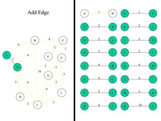 2
5
2
5
4
3
4
4
10
1
6
3
3
2
1
2 3
2 1
3
5
3
4
2
5 6
4
4
10
A
B C
D
E F
G
H
I
J
B
B
D
J
C
C
E
F
D
D H
J
E G
F
F
G
I
G
G
I
J
H J
JI
1A D
4B C
4A B
Add Edge
 