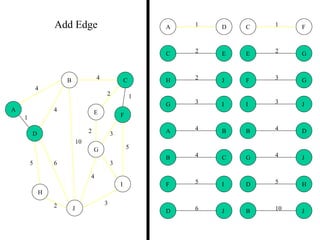 2
5
2
5
4
3
4
4
10
1
6
3
3
2
1
2 3
2 1
3
5
3
4
2
5 6
4
4
10
A
B C
D
E F
G
H
I
J
B
B
D
J
C
C
E
F
D
D H
J
E G
F
F
G
I
G
G
I
J
H J
JI
1A D
4B C
4A B
Add Edge
 