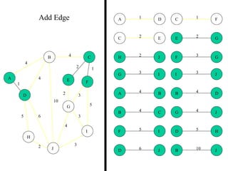 2
5
2
5
4
3
4
4
10
1
6
3
3
2
1
2 3
2 1
3
5
3
4
2
5 6
4
4
10
A
B C
D
E F
G
H
I
J
B
B
D
J
C
C
E
F
D
D H
J
E G
F
F
G
I
G
G
I
J
H J
JI
1A D
4B C
4A B
Add Edge
 