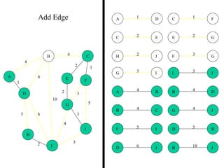 2
5
2
5
4
3
4
4
10
1
6
3
3
2
1
2 3
2 1
3
5
3
4
2
5 6
4
4
10
A
B C
D
E F
G
H
I
J
B
B
D
J
C
C
E
F
D
D H
J
E G
F
F
G
I
G
G
I
J
H J
JI
1A D
4B C
4A B
Add Edge
 
