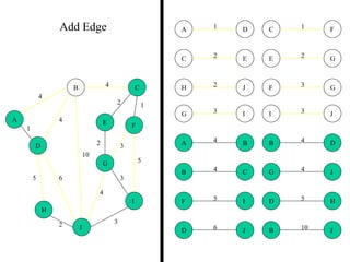 2
5
2
5
4
3
4
4
10
1
6
3
3
2
1
2 3
2 1
3
5
3
4
2
5 6
4
4
10
A
B C
D
E F
G
H
I
J
B
B
D
J
C
C
E
F
D
D H
J
E G
F
F
G
I
G
G
I
J
H J
JI
1A D
4B C
4A B
Add Edge
 