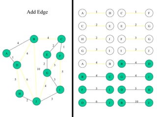2
5
2
5
4
3
4
4
10
1
6
3
3
2
1
2 3
2 1
3
5
3
4
2
5 6
4
4
10
A
B C
D
E F
G
H
I
J
B
B
D
J
C
C
E
F
D
D H
J
E G
F
F
G
I
G
G
I
J
H J
JI
1A D
4B C
4A B
Add Edge
 