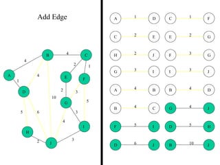 2
5
2
5
4
3
4
4
10
1
6
3
3
2
1
2 3
2 1
3
5
3
4
2
5 6
4
4
10
A
B C
D
E F
G
H
I
J
B
B
D
J
C
C
E
F
D
D H
J
E G
F
F
G
I
G
G
I
J
H J
JI
1A D
4B C
4A B
Add Edge
 