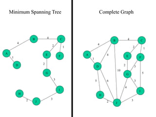 4
1
2
2 1
3
32
4
A
B C
D
E F
G
H
I
J
4
1
2 3
2 1
3
5
3
4
2
5 6
4
4
10
A
B C
D
E F
G
H
I
J
Minimum Spanning Tree Complete Graph
 