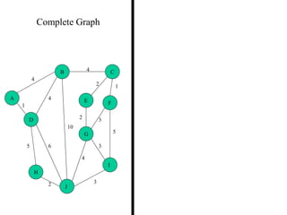 4
1
2 3
2 1
3
5
3
4
2
5 6
4
4
10
A
B C
D
E F
G
H
I
J
Complete Graph
 
