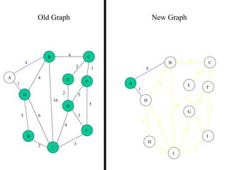 4
1
2 3
2 1
3
5
3
4
2
5 6
4
4
10
A
B C
D
E F
G
H
I
J
Old Graph New Graph
4
1
2 3
2 1
3
5
3
4
2
5 6
4
4
10
A
B C
D
E F
G
H
I
J
 