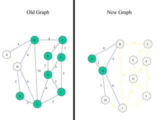 4
1
2 3
2 1
3
5
3
4
2
5 6
4
4
10
A
B C
D
E F
G
H
I
J
Old Graph New Graph
4
1
2 3
2 1
3
5
3
4
2
5 6
4
4
10
A
B C
D
E F
G
H
I
J
 