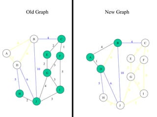 4
1
2 3
2 1
3
5
3
4
2
5 6
4
4
10
A
B C
D
E F
G
H
I
J
Old Graph New Graph
4
1
2 3
2 1
3
5
3
4
2
5 6
4
4
10
A
B C
D
E F
G
H
I
J
 