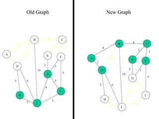 4
1
2 3
2 1
3
5
3
4
2
5 6
4
4
10
A
B C
D
E F
G
H
I
J
Old Graph New Graph
4
1
2 3
2 1
3
5
3
4
2
5 6
4
4
10
A
B C
D
E F
G
H
I
J
 