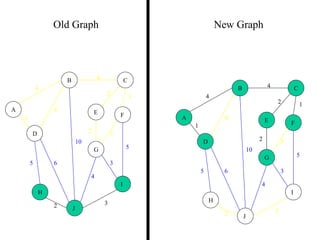 4
1
2 3
2 1
3
5
3
4
2
5 6
4
4
10
A
B C
D
E F
G
H
I
J
Old Graph New Graph
4
1
2 3
2 1
3
5
3
4
2
5 6
4
4
10
A
B C
D
E F
G
H
I
J
 