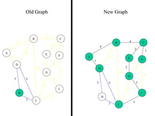 4
1
2 3
2 1
3
5
3
4
2
5 6
4
4
10
A
B C
D
E F
G
H
I
J
Old Graph New Graph
4
1
2 3
2 1
3
5
3
4
2
5 6
4
4
10
A
B C
D
E F
G
H
I
J
 