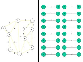 1
4
2
5
2
5
4
3
4
4
4
10
1
6
3
3
2
1
2 3
2 1
3
5
3
4
2
5 6
4
4
10
A
B C
D
E F
G
H
I
J
A AB D
B B
B
C D
J C
C
E
F
D
D H
J E G
F FG I
G GI J
H J JI
 