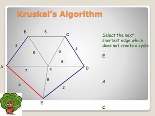 Select the next
shortest edge which
does not create a cycle
E
A
C
A
F
B
C
D
E
2
7
4
5
8 6
4
5
3
8
Kruskal’s Algorithm
 