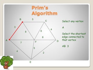 A
F
B
C
D
2
7
4
5
8 6
4
5
3
8
Select any vertex
A
Select the shortest
edge connected to
that vertex
AB 3
Prim’s
Algorithm
E
 