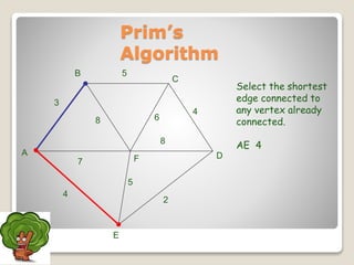 A
F
B
C
D
2
7
4
5
8 6
4
5
3
8
Select the shortest
edge connected to
any vertex already
connected.
AE 4
Prim’s
Algorithm
E
 