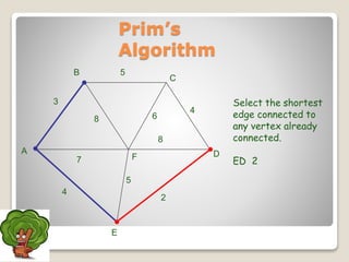 Select the shortest
edge connected to
any vertex already
connected.
ED 2
A
F
B
C
D
2
7
4
5
8 6
4
5
3
8
Prim’s
Algorithm
E
 