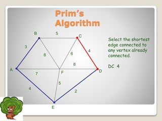 Select the shortest
edge connected to
any vertex already
connected.
DC 4
A
F
B
C
D
2
7
4
5
8 6
4
5
3
8
Prim’s
Algorithm
E
 