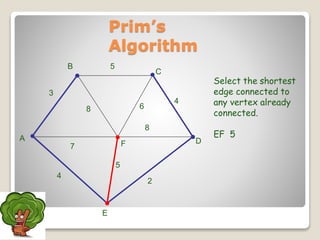 Select the shortest
edge connected to
any vertex already
connected.
EF 5A
F
B
C
D
2
7
4
5
8 6
4
5
3
8
Prim’s
Algorithm
E
 