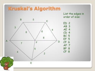 A
F
B
C
D
2
7
4
5
8 6
4
5
3
8
List the edges in
order of size:
ED 2
AB 3
AE 4
CD 4
BC 5
EF 5
CF 6
AF 7
BF 8
CF 8
Kruskal’s Algorithm
E
 